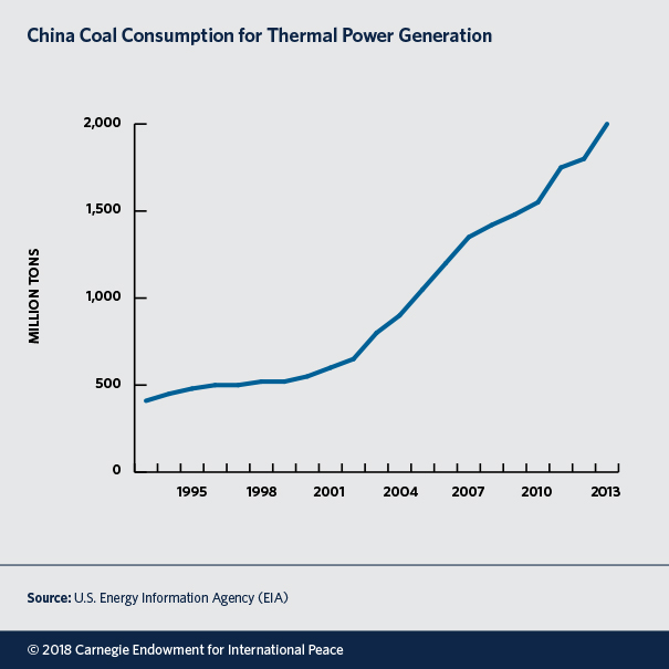 China Coal Consumpion for Thermal Power Generation