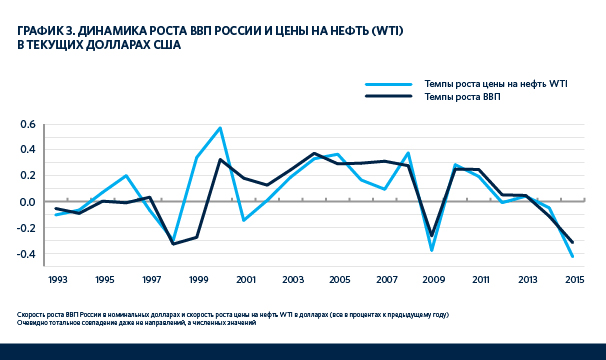 Цены на нефть и рост ВВП в России
