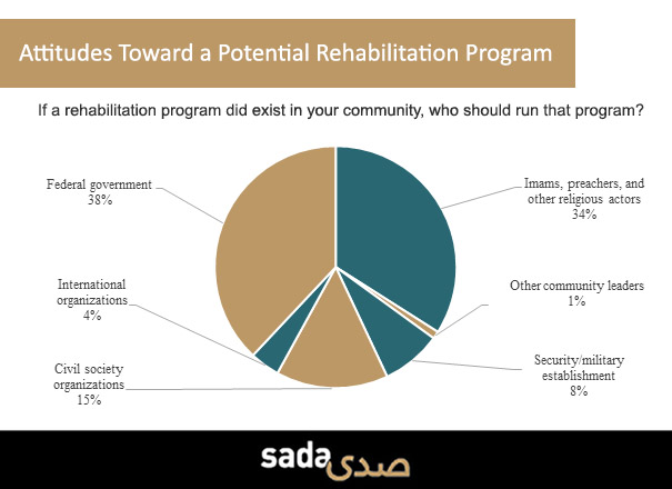 Attitudes Toward Potential Rehabilitation Program