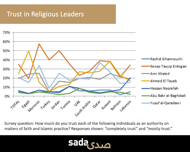 Trust in Religious Leaders